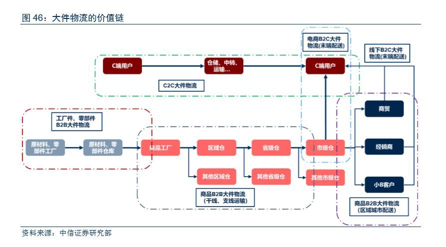 大件物流缘何成为众多物流企业布局重点?